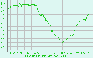 Courbe de l'humidit relative pour Le Mans (72)