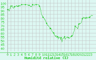 Courbe de l'humidit relative pour Blois (41)