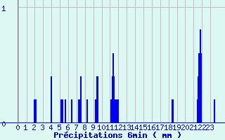 Diagramme des prcipitations pour Matha (17)
