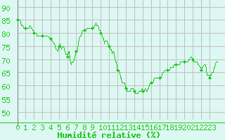 Courbe de l'humidit relative pour Le Havre - Octeville (76)