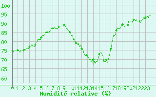 Courbe de l'humidit relative pour Roissy (95)