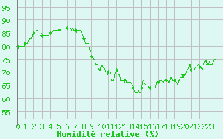 Courbe de l'humidit relative pour Le Talut - Belle-Ile (56)