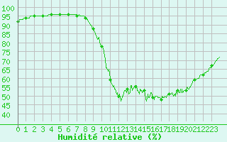 Courbe de l'humidit relative pour Landivisiau (29)