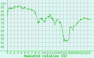 Courbe de l'humidit relative pour Hyres (83)