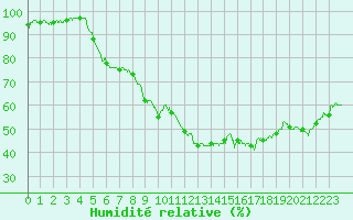 Courbe de l'humidit relative pour Porquerolles (83)