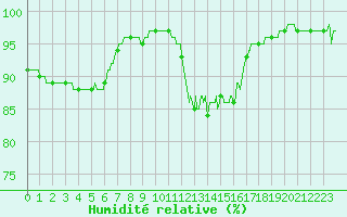 Courbe de l'humidit relative pour Cannes (06)