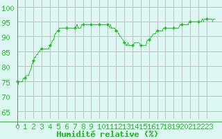 Courbe de l'humidit relative pour Le Talut - Belle-Ile (56)