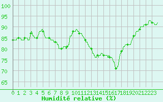 Courbe de l'humidit relative pour Lannion (22)