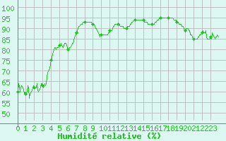 Courbe de l'humidit relative pour Boulogne (62)