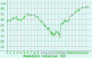 Courbe de l'humidit relative pour Abbeville (80)