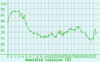 Courbe de l'humidit relative pour Calvi (2B)