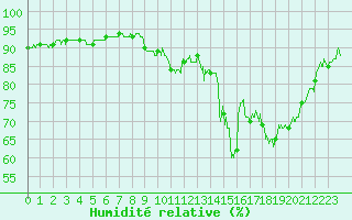 Courbe de l'humidit relative pour Rochefort Saint-Agnant (17)