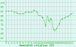 Courbe de l'humidit relative pour Saint-Brieuc (22)