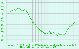 Courbe de l'humidit relative pour Nmes - Garons (30)