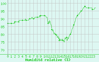 Courbe de l'humidit relative pour Landivisiau (29)