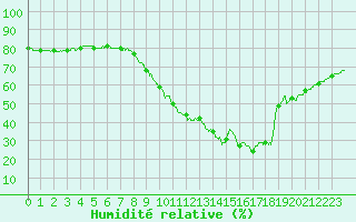 Courbe de l'humidit relative pour Biscarrosse (40)