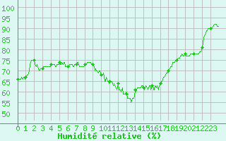 Courbe de l'humidit relative pour Epinal (88)