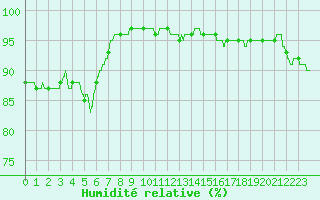 Courbe de l'humidit relative pour Alenon (61)