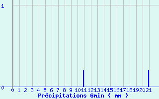 Diagramme des prcipitations pour Joinville-le-Pont (94)