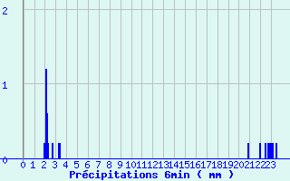 Diagramme des prcipitations pour Brulle (10)