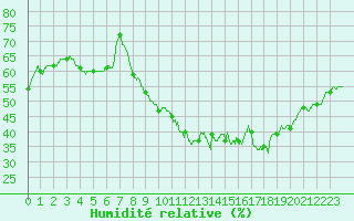 Courbe de l'humidit relative pour Perpignan (66)