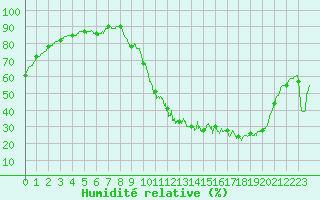 Courbe de l'humidit relative pour Brive-Laroche (19)