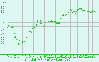 Courbe de l'humidit relative pour Hyres (83)