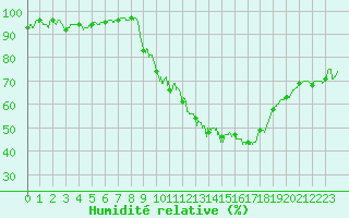 Courbe de l'humidit relative pour Embrun (05)