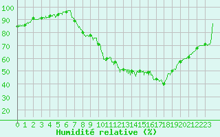 Courbe de l'humidit relative pour Saint-Dizier (52)