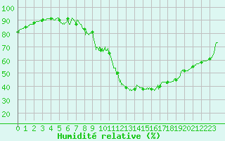 Courbe de l'humidit relative pour Brive-Souillac (19)