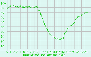 Courbe de l'humidit relative pour Le Luc - Cannet des Maures (83)