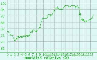 Courbe de l'humidit relative pour Argers (51)