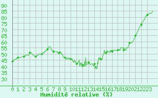Courbe de l'humidit relative pour Nmes - Courbessac (30)