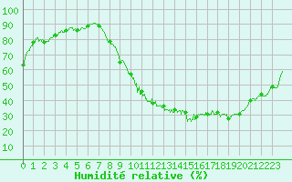 Courbe de l'humidit relative pour Cambrai / Epinoy (62)
