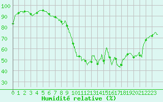 Courbe de l'humidit relative pour Nmes - Garons (30)