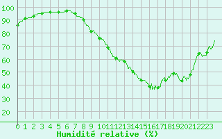 Courbe de l'humidit relative pour Cambrai / Epinoy (62)