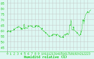Courbe de l'humidit relative pour Brianon (05)