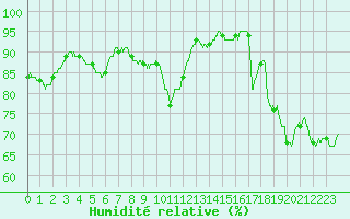 Courbe de l'humidit relative pour Saint-Nazaire (44)