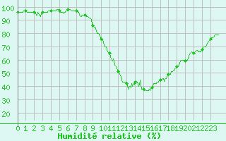 Courbe de l'humidit relative pour Cazaux (33)