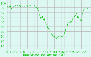 Courbe de l'humidit relative pour Le Luc - Cannet des Maures (83)