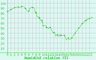 Courbe de l'humidit relative pour Bourg-Saint-Maurice (73)