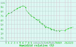Courbe de l'humidit relative pour Villacoublay (78)