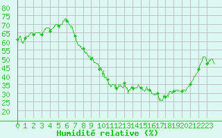Courbe de l'humidit relative pour Metz-Nancy-Lorraine (57)