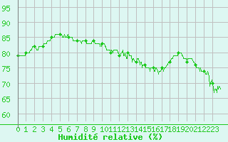 Courbe de l'humidit relative pour Paris - Montsouris (75)