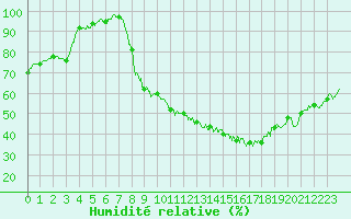 Courbe de l'humidit relative pour Colmar (68)