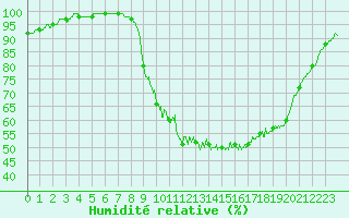 Courbe de l'humidit relative pour Abbeville (80)