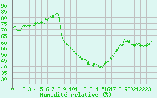 Courbe de l'humidit relative pour Istres (13)