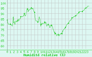 Courbe de l'humidit relative pour Lons-le-Saunier (39)