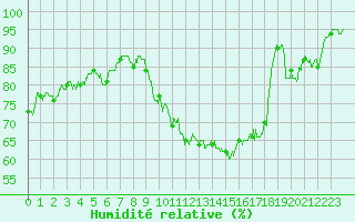 Courbe de l'humidit relative pour Dax (40)