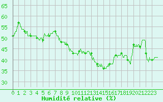 Courbe de l'humidit relative pour Santo Pietro Di Tenda (2B)